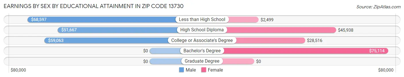 Earnings by Sex by Educational Attainment in Zip Code 13730