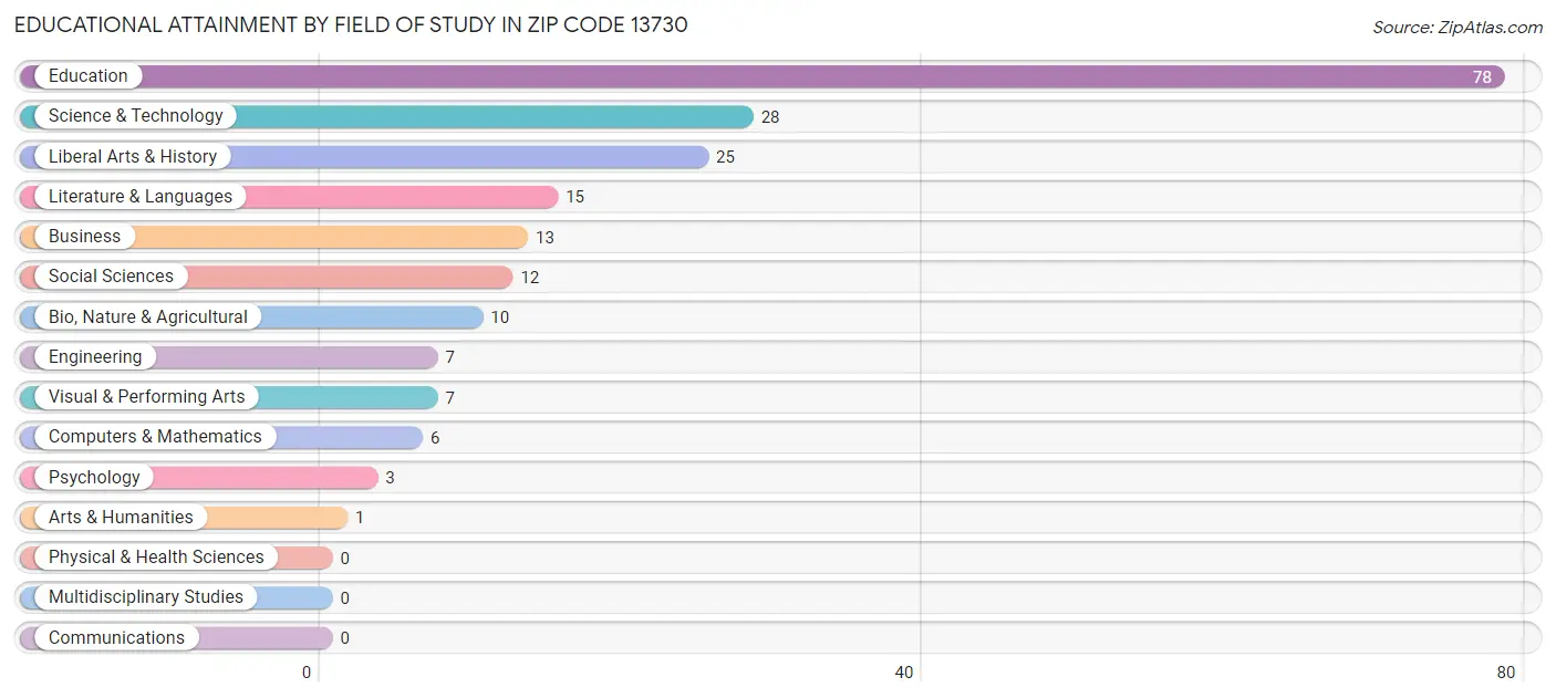 Educational Attainment by Field of Study in Zip Code 13730
