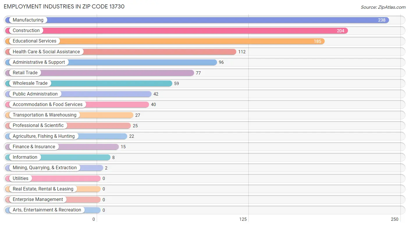 Employment Industries in Zip Code 13730