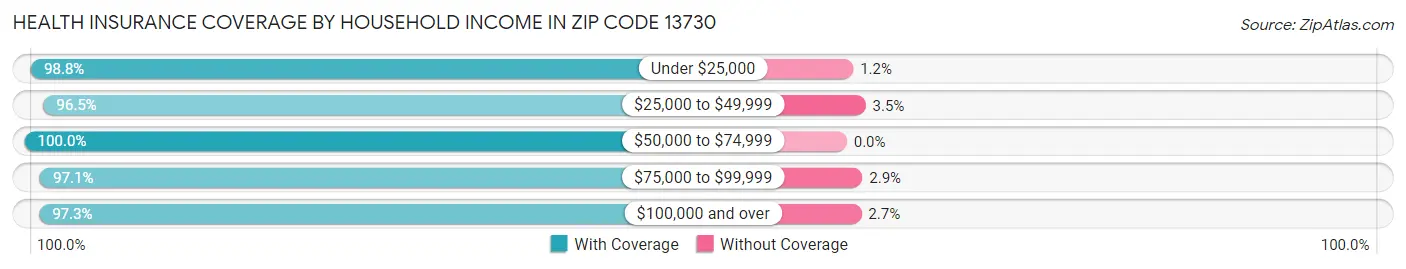 Health Insurance Coverage by Household Income in Zip Code 13730
