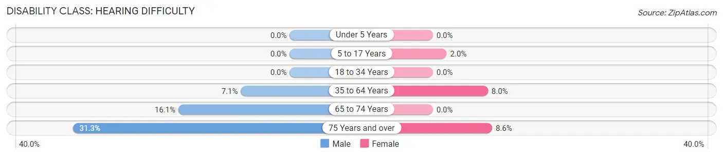 Disability in Zip Code 13730: <span>Hearing Difficulty</span>