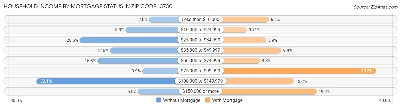 Household Income by Mortgage Status in Zip Code 13730