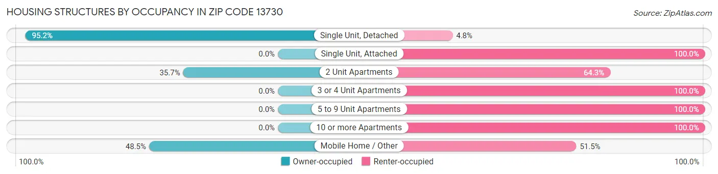 Housing Structures by Occupancy in Zip Code 13730