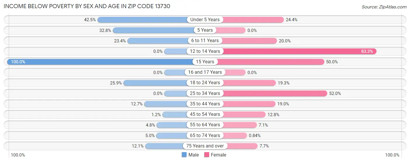 Income Below Poverty by Sex and Age in Zip Code 13730