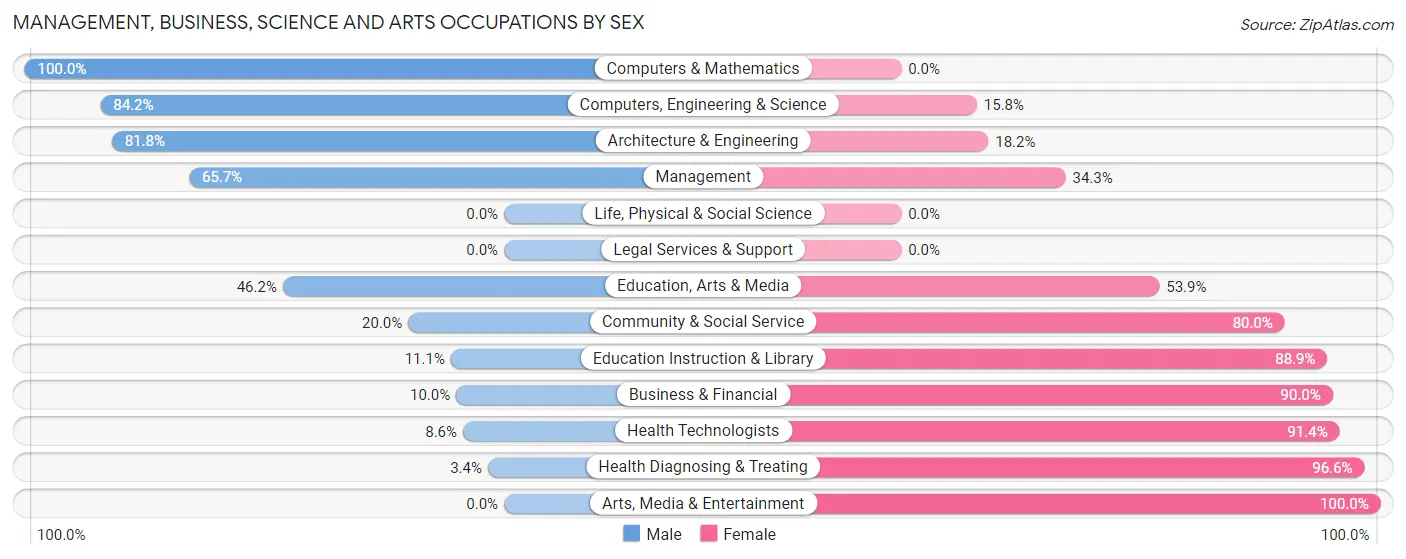 Management, Business, Science and Arts Occupations by Sex in Zip Code 13730
