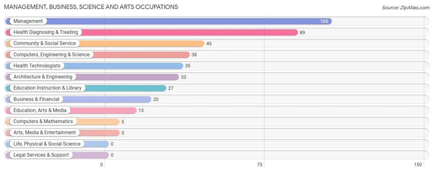 Management, Business, Science and Arts Occupations in Zip Code 13730