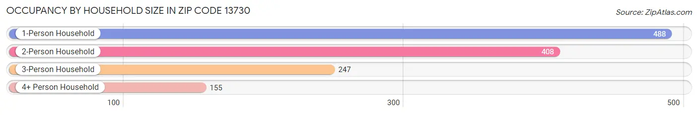 Occupancy by Household Size in Zip Code 13730