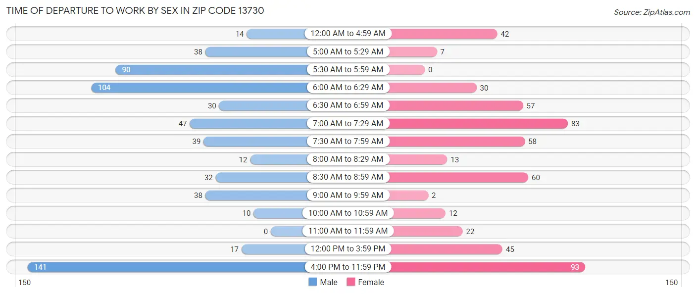 Time of Departure to Work by Sex in Zip Code 13730