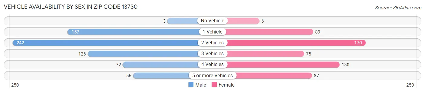 Vehicle Availability by Sex in Zip Code 13730