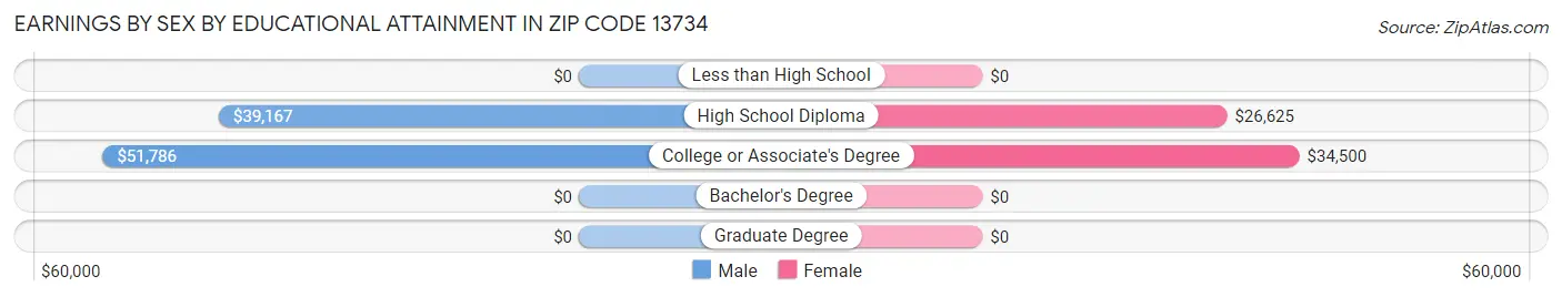 Earnings by Sex by Educational Attainment in Zip Code 13734