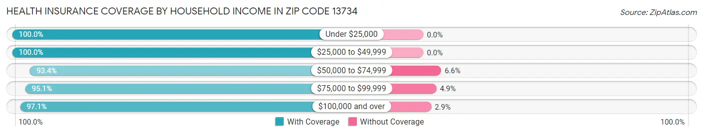 Health Insurance Coverage by Household Income in Zip Code 13734