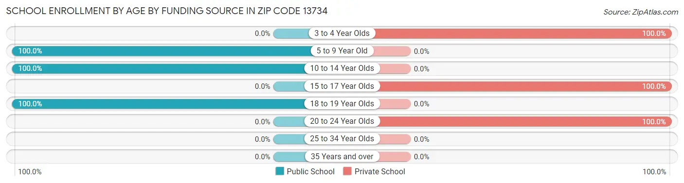 School Enrollment by Age by Funding Source in Zip Code 13734