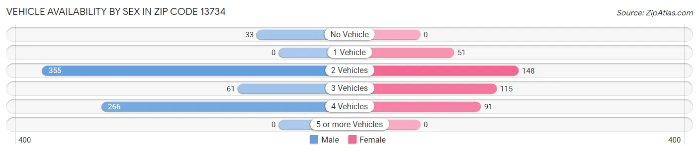 Vehicle Availability by Sex in Zip Code 13734