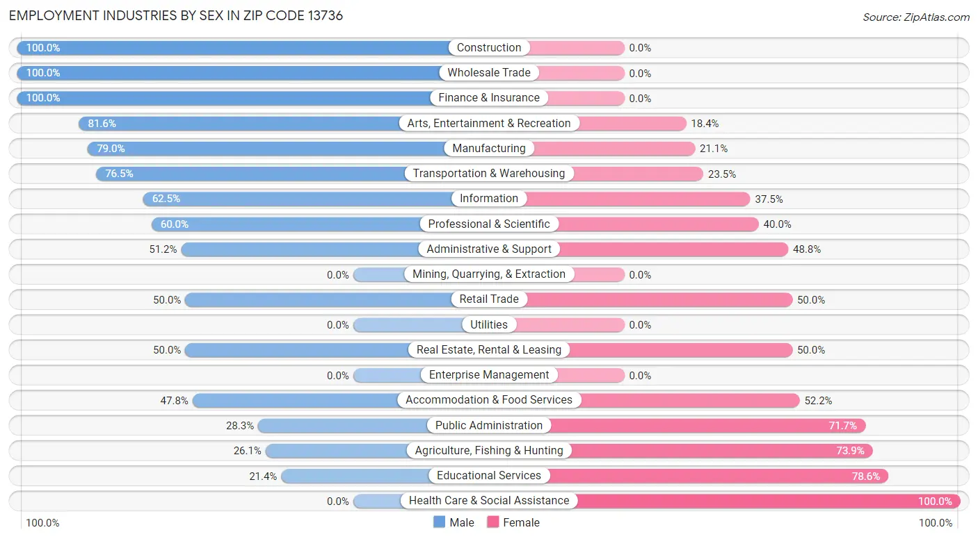 Employment Industries by Sex in Zip Code 13736