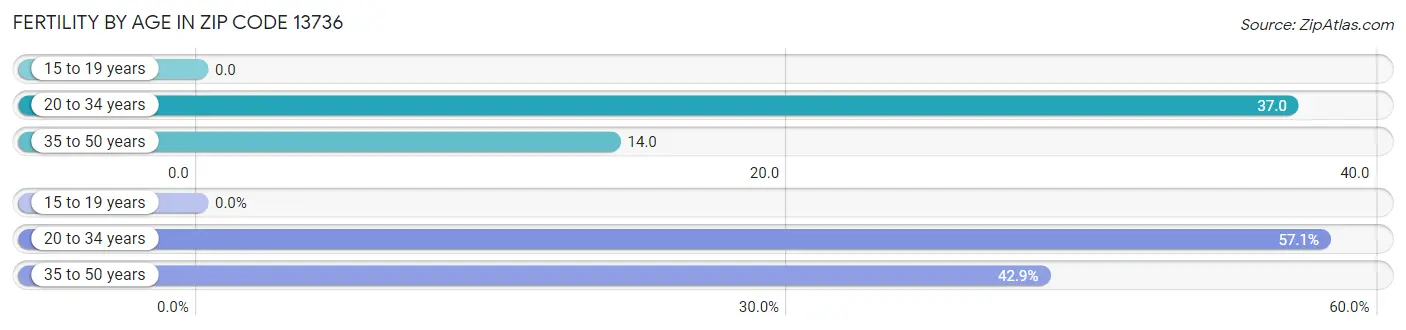 Female Fertility by Age in Zip Code 13736