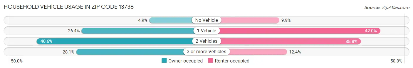 Household Vehicle Usage in Zip Code 13736