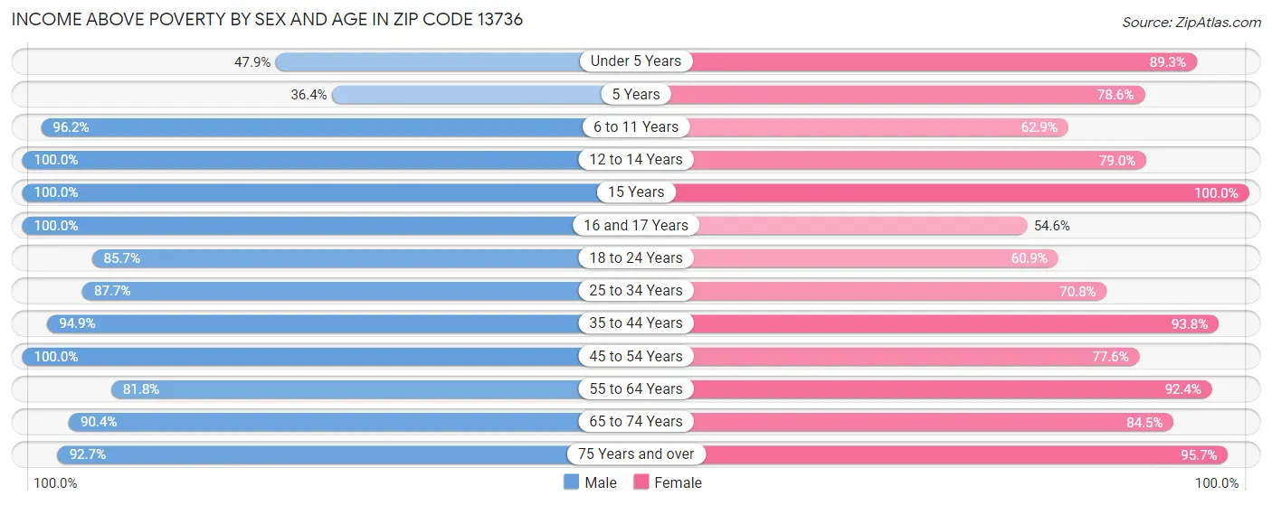 Income Above Poverty by Sex and Age in Zip Code 13736