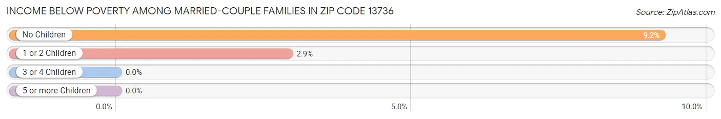 Income Below Poverty Among Married-Couple Families in Zip Code 13736