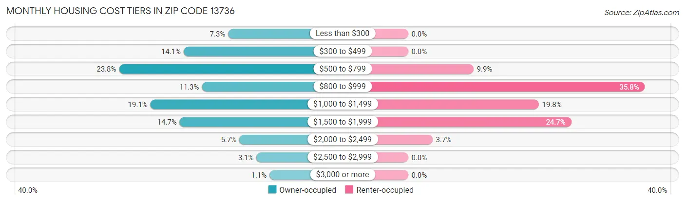 Monthly Housing Cost Tiers in Zip Code 13736