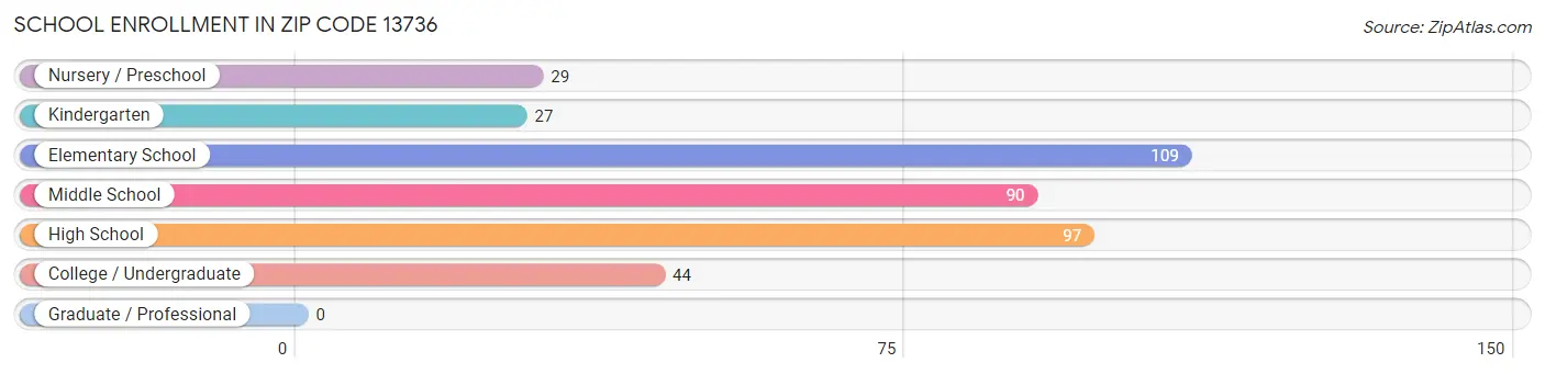 School Enrollment in Zip Code 13736