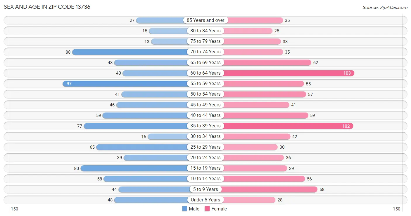 Sex and Age in Zip Code 13736