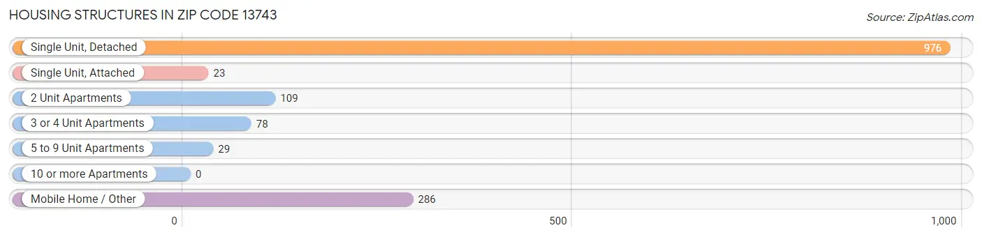 Housing Structures in Zip Code 13743