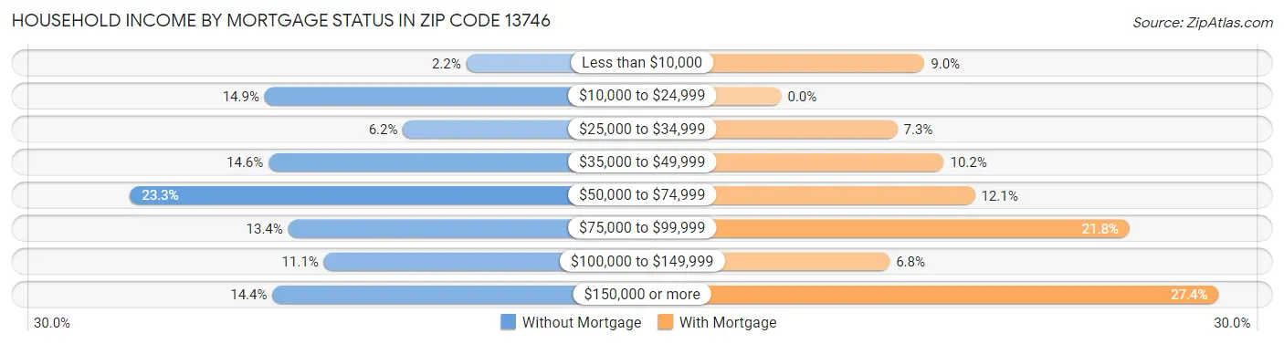 Household Income by Mortgage Status in Zip Code 13746