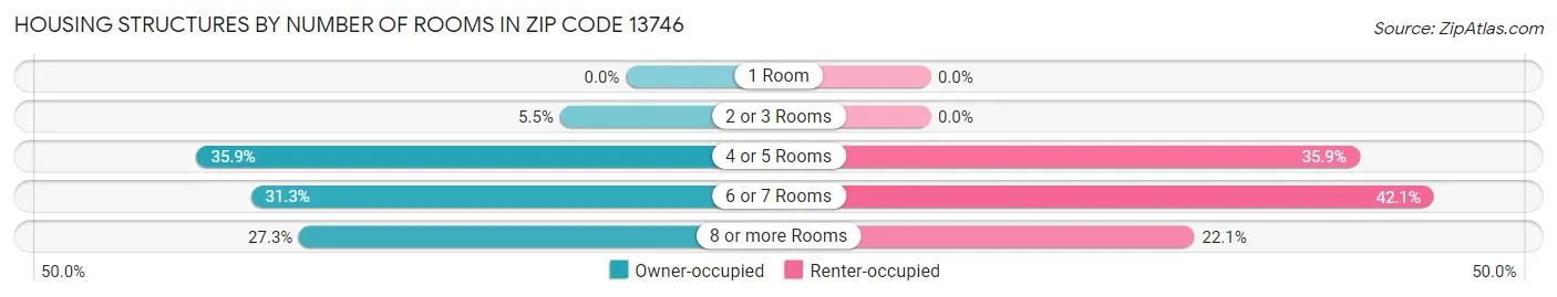 Housing Structures by Number of Rooms in Zip Code 13746