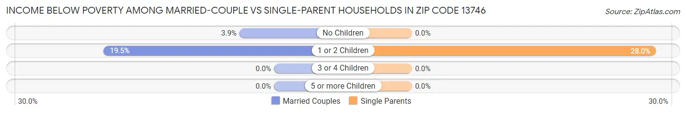 Income Below Poverty Among Married-Couple vs Single-Parent Households in Zip Code 13746