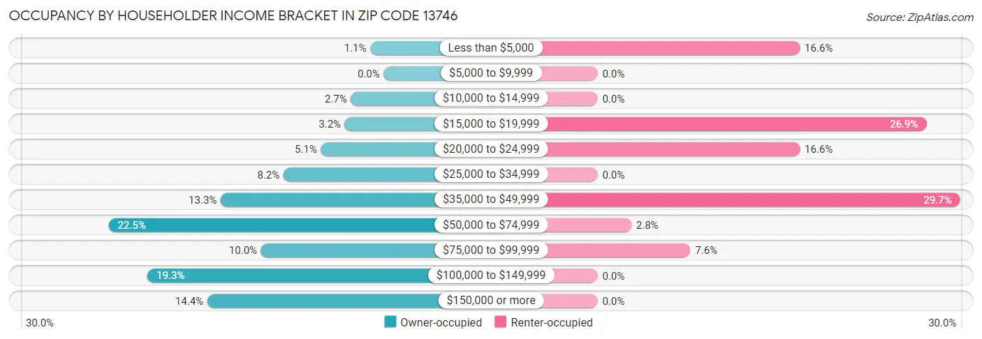 Occupancy by Householder Income Bracket in Zip Code 13746