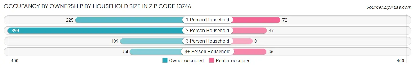 Occupancy by Ownership by Household Size in Zip Code 13746