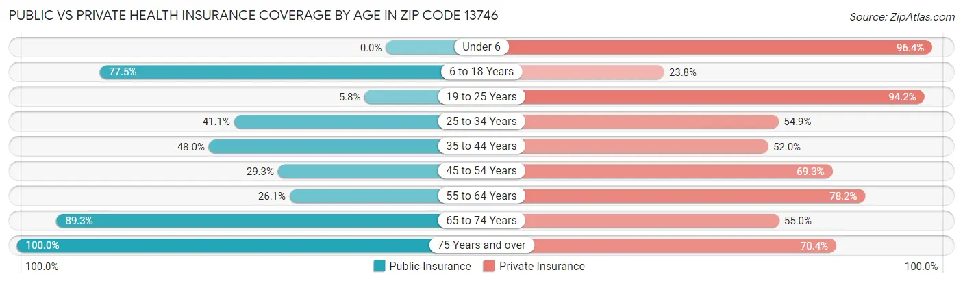Public vs Private Health Insurance Coverage by Age in Zip Code 13746