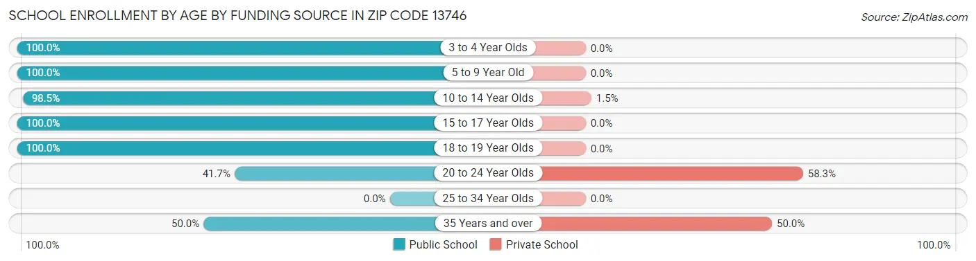 School Enrollment by Age by Funding Source in Zip Code 13746