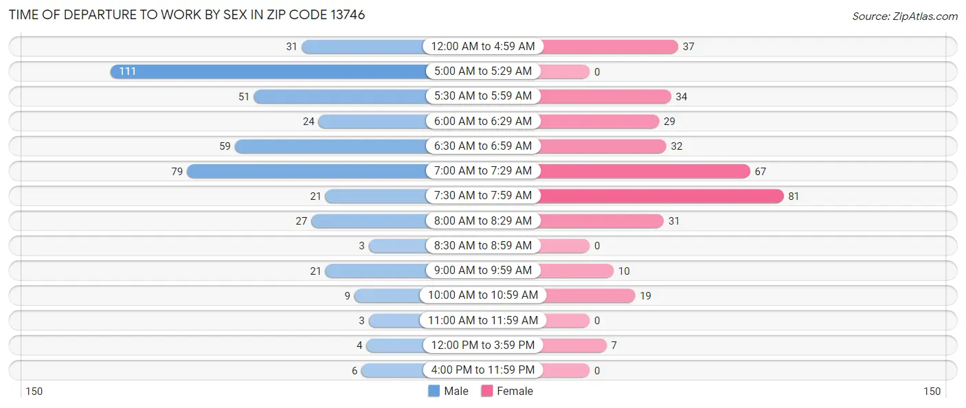 Time of Departure to Work by Sex in Zip Code 13746