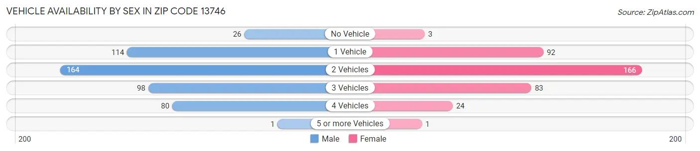 Vehicle Availability by Sex in Zip Code 13746