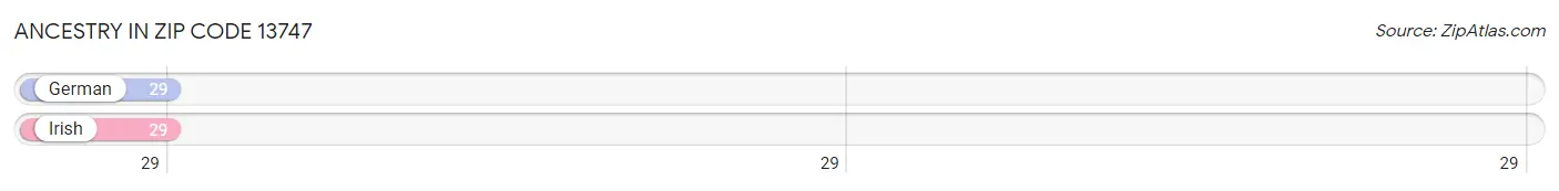 Ancestry in Zip Code 13747