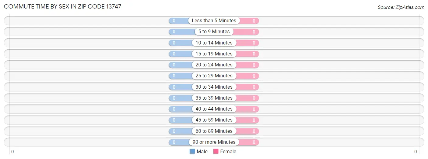 Commute Time by Sex in Zip Code 13747