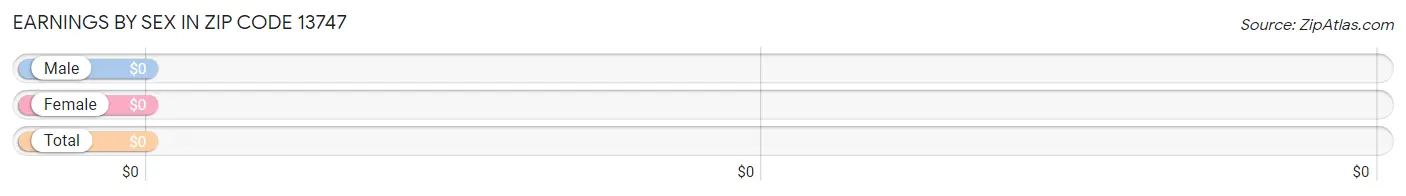 Earnings by Sex in Zip Code 13747