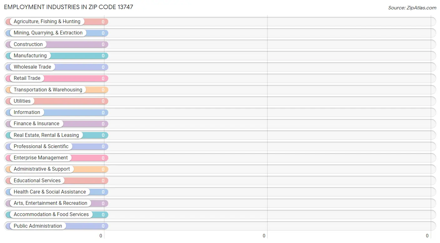 Employment Industries in Zip Code 13747