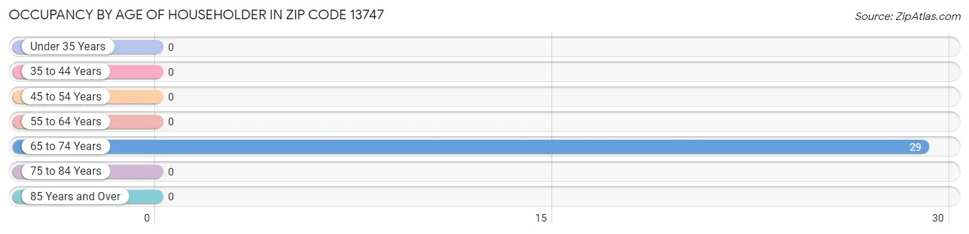 Occupancy by Age of Householder in Zip Code 13747