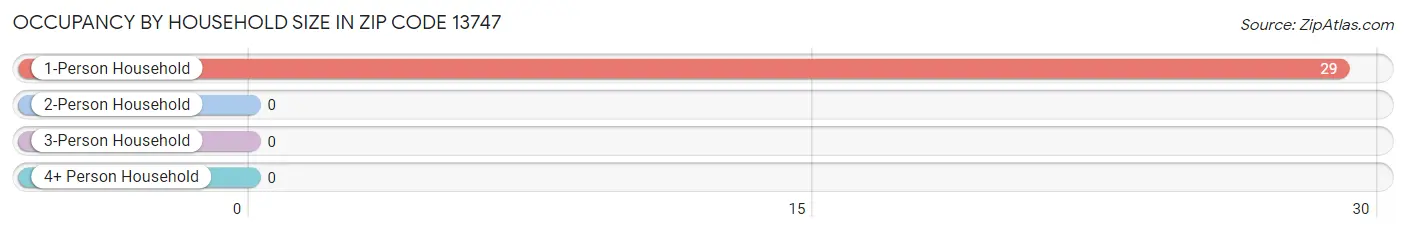 Occupancy by Household Size in Zip Code 13747