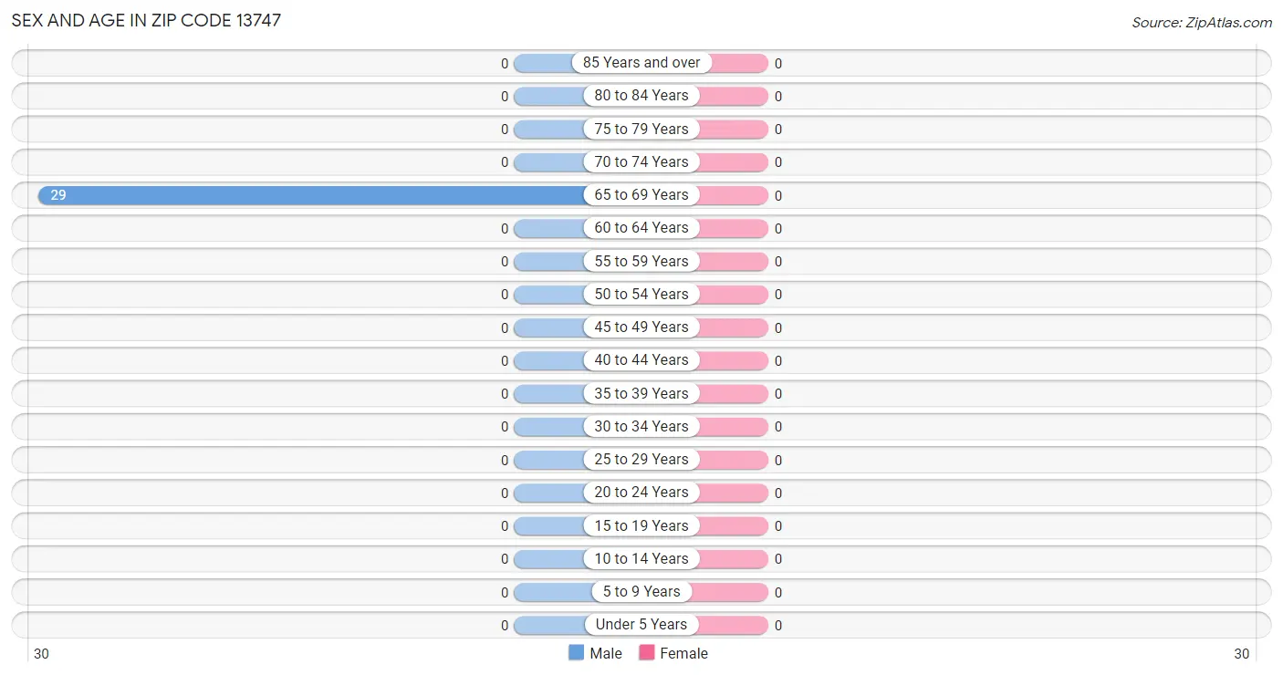 Sex and Age in Zip Code 13747