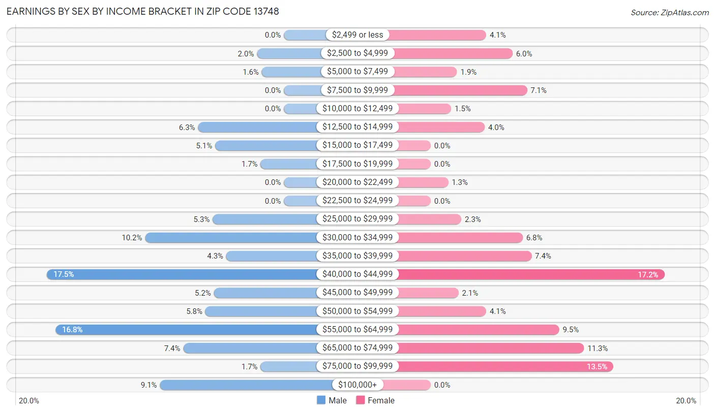 Earnings by Sex by Income Bracket in Zip Code 13748