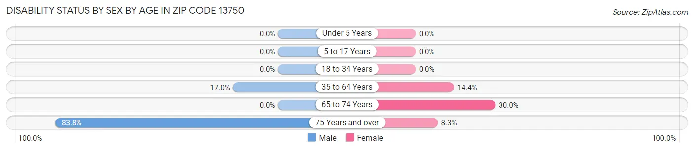 Disability Status by Sex by Age in Zip Code 13750