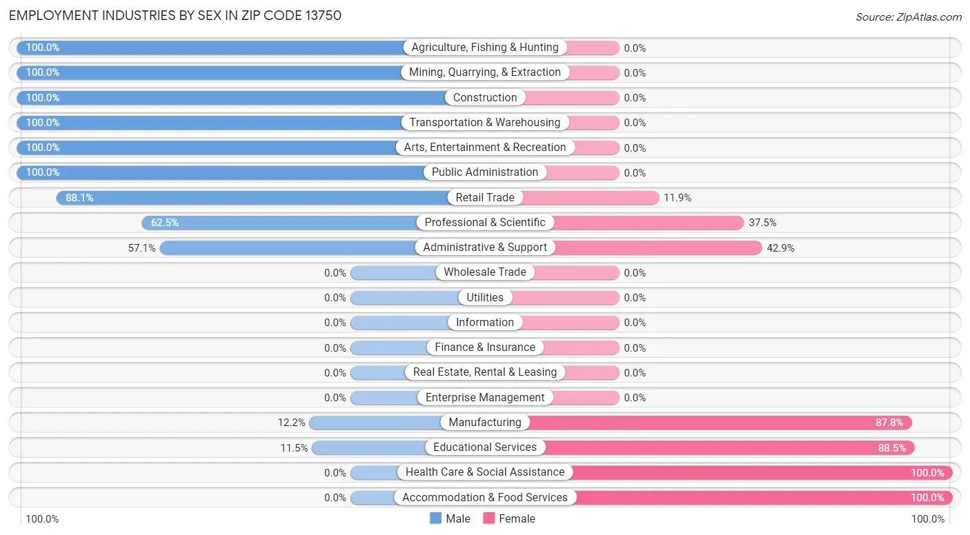 Employment Industries by Sex in Zip Code 13750