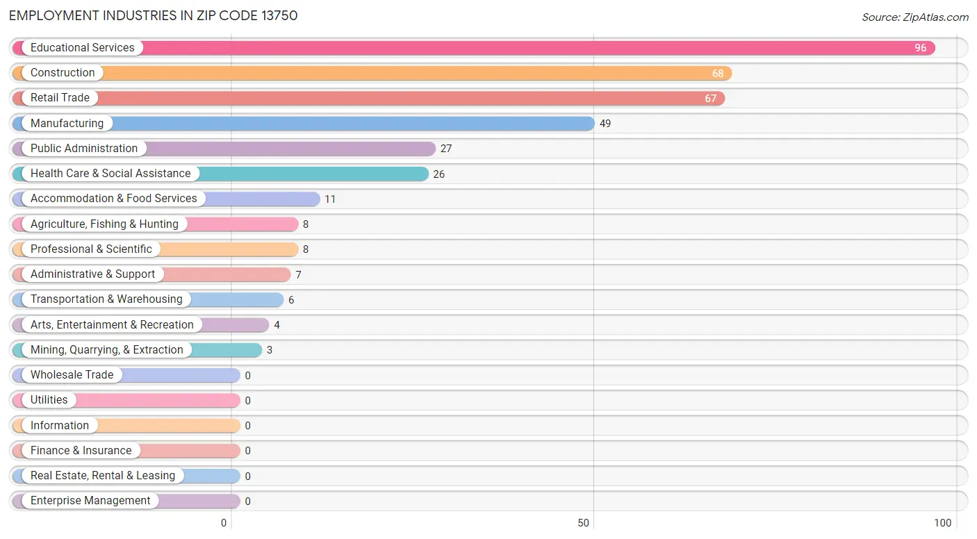 Employment Industries in Zip Code 13750