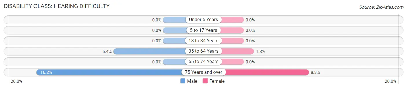 Disability in Zip Code 13750: <span>Hearing Difficulty</span>