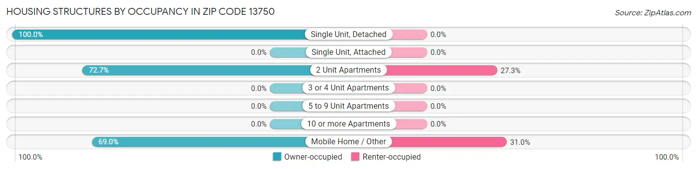 Housing Structures by Occupancy in Zip Code 13750