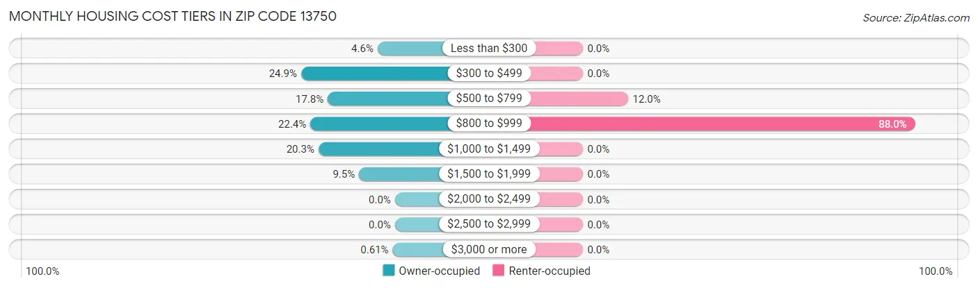 Monthly Housing Cost Tiers in Zip Code 13750