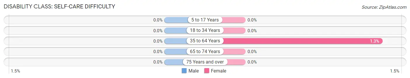 Disability in Zip Code 13750: <span>Self-Care Difficulty</span>